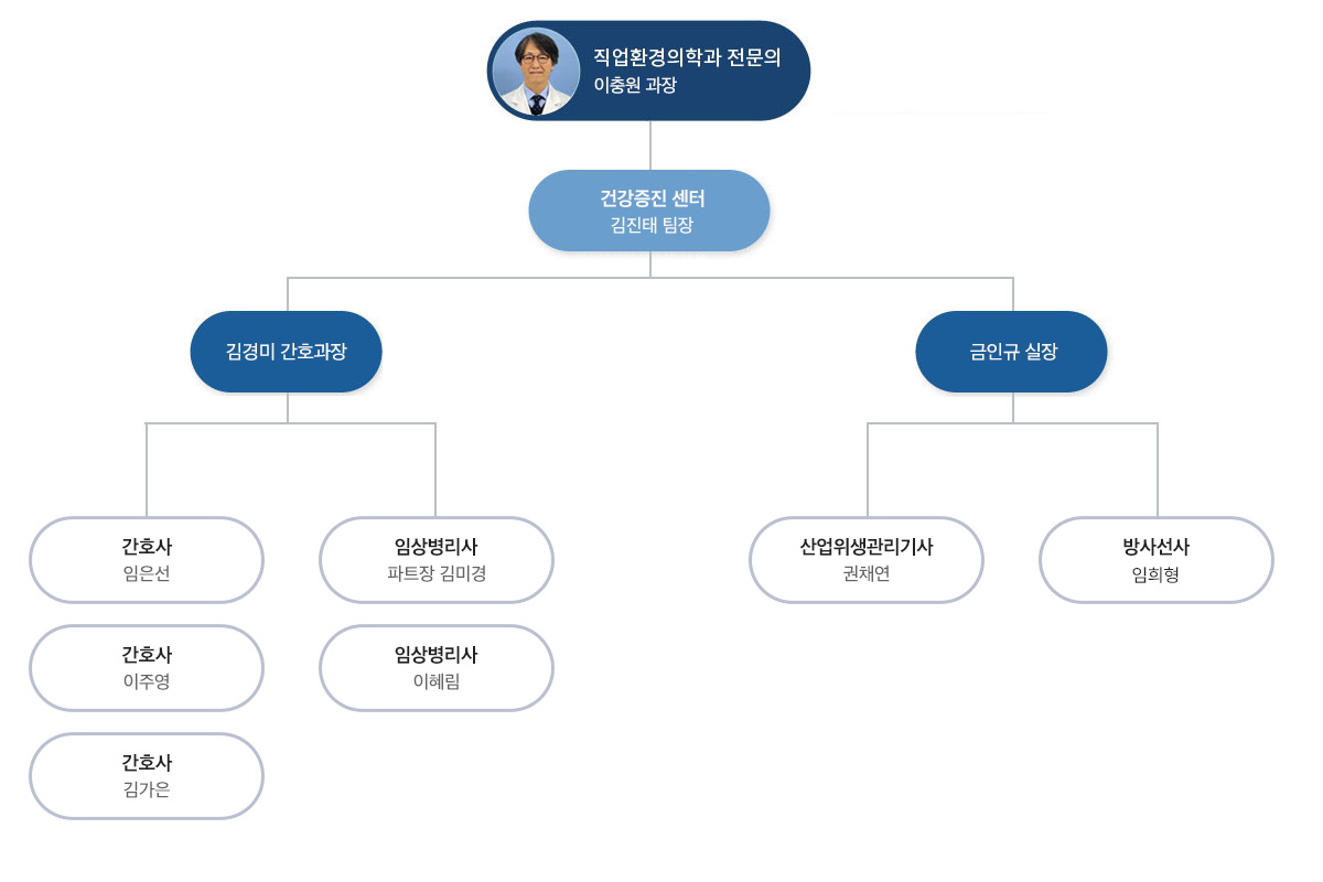 세명기독병원 특수건강검진실 조직도