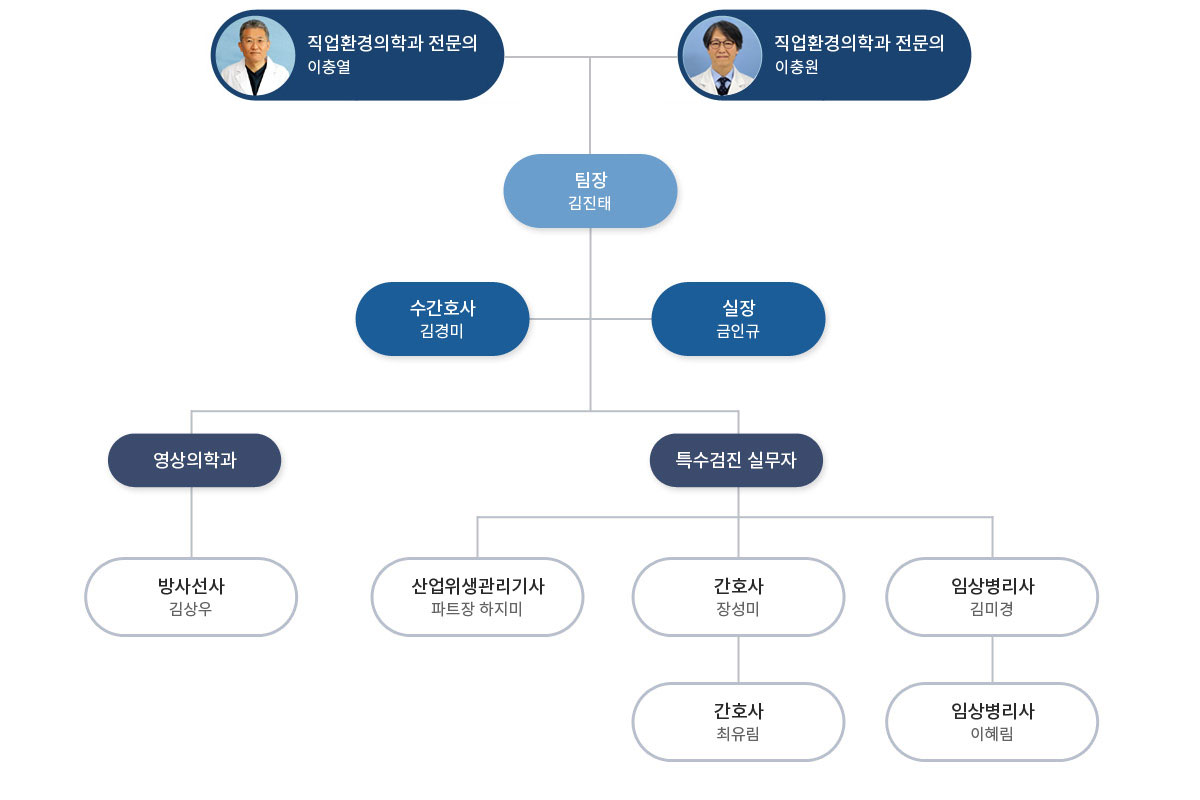 세명기독병원 특수건강검진실 조직도
